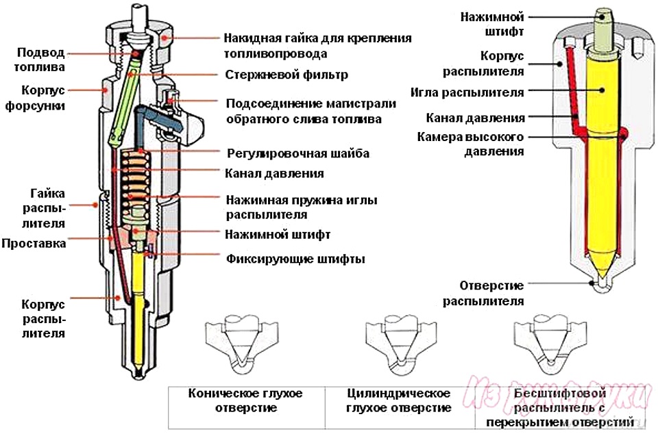 Ремонт форсунки Ремонт форсунки